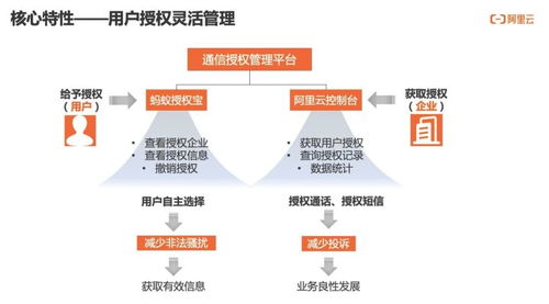 實現用戶通信授權的可信、可知與可追溯 通信授權服務技術深度解讀