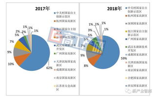 2018年中國高新區獨角獸企業梳理 信息電子技術服務崛起