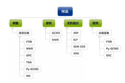 關于電子漿料分析技術你需要知道這些——信息電子技術服務專家解讀