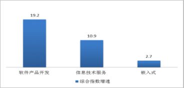 中國電子信息產業綜合發展指數研究報告 信息電子技術服務領域深度解析